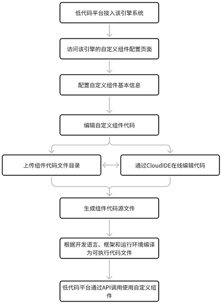 一种基于低代码平台的自定义组件引擎的方法、装置与流程