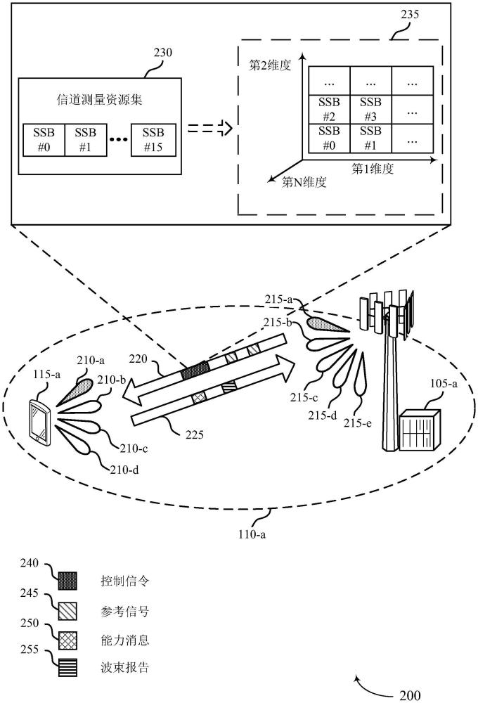 多维信道测量资源配置的制作方法