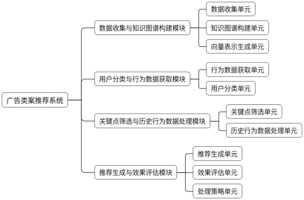 一种基于多模态数据的广告类案推荐系统及方法与流程