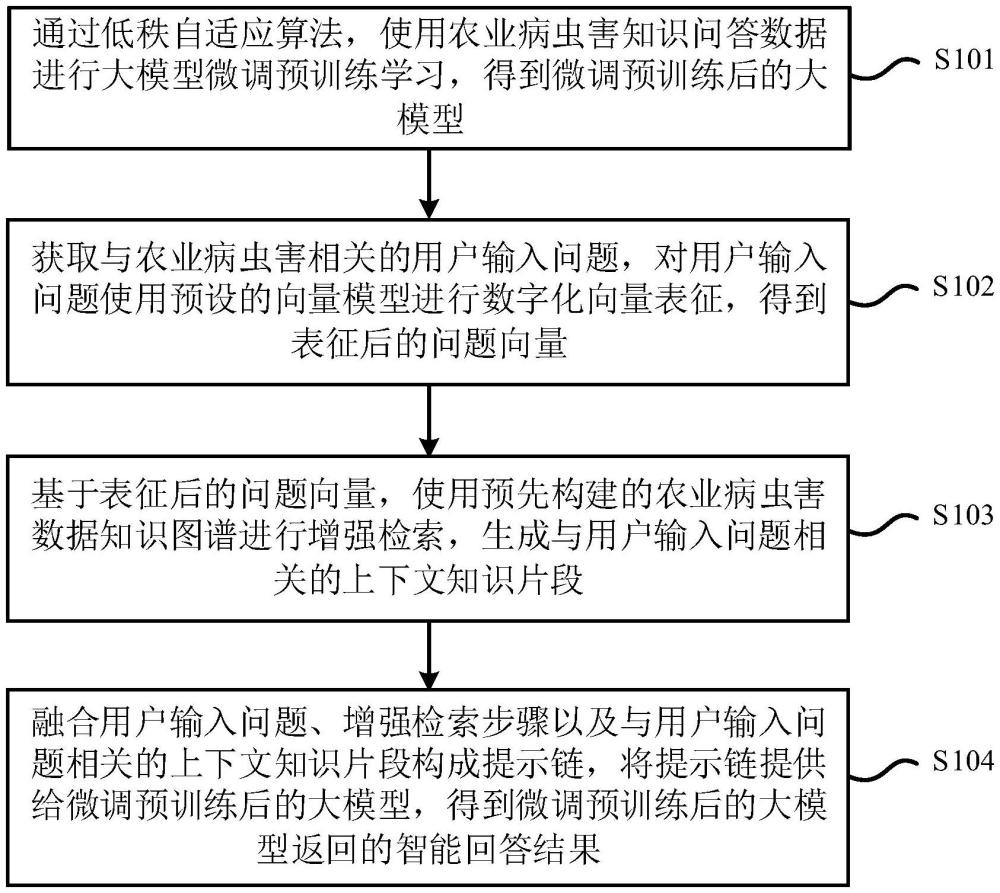 基于知识图谱增强检索的生成大模型农业智能问答方法与流程