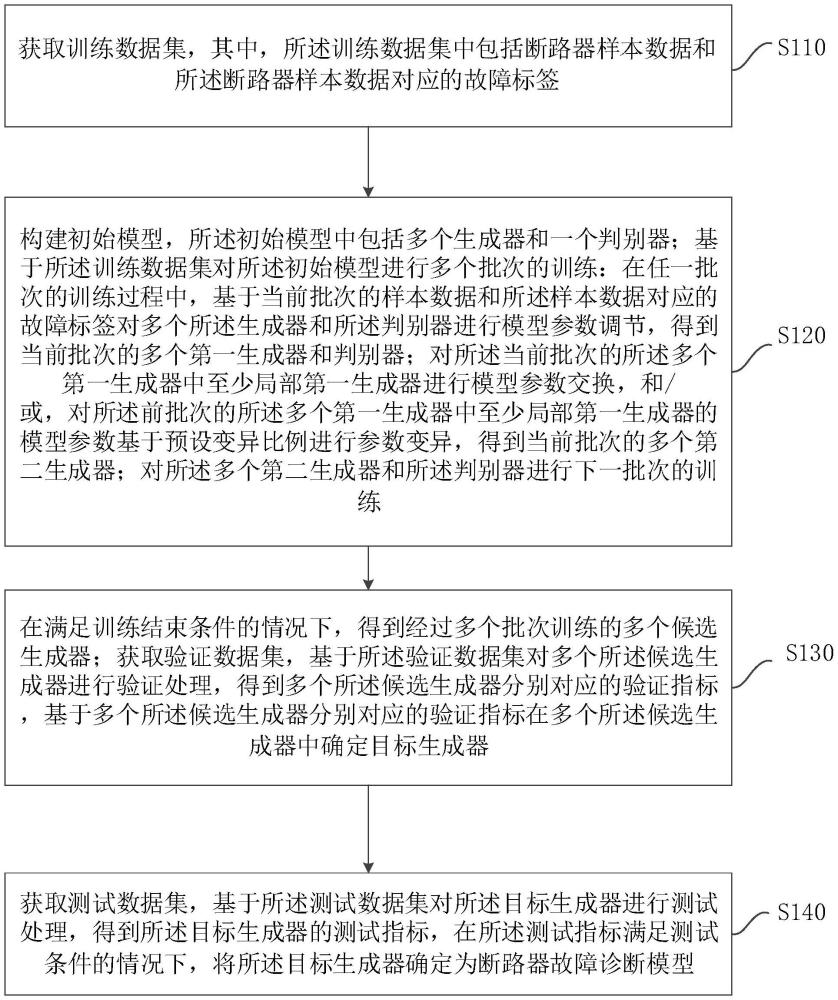 一种断路器的故障诊断模型训练方法和断路器的故障诊断方法与流程