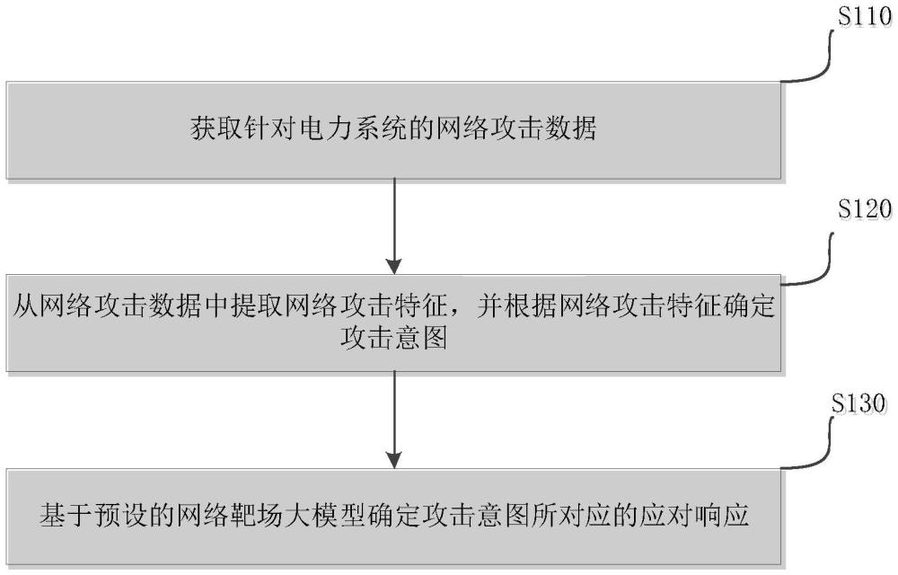 基于电力系统大模型的攻击响应方法、装置、设备及介质与流程