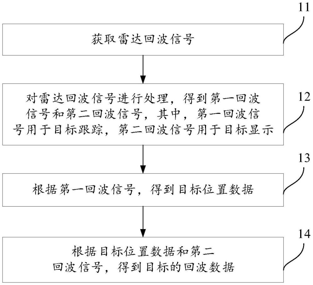 一种目标回波数据处理方法、装置及设备与流程