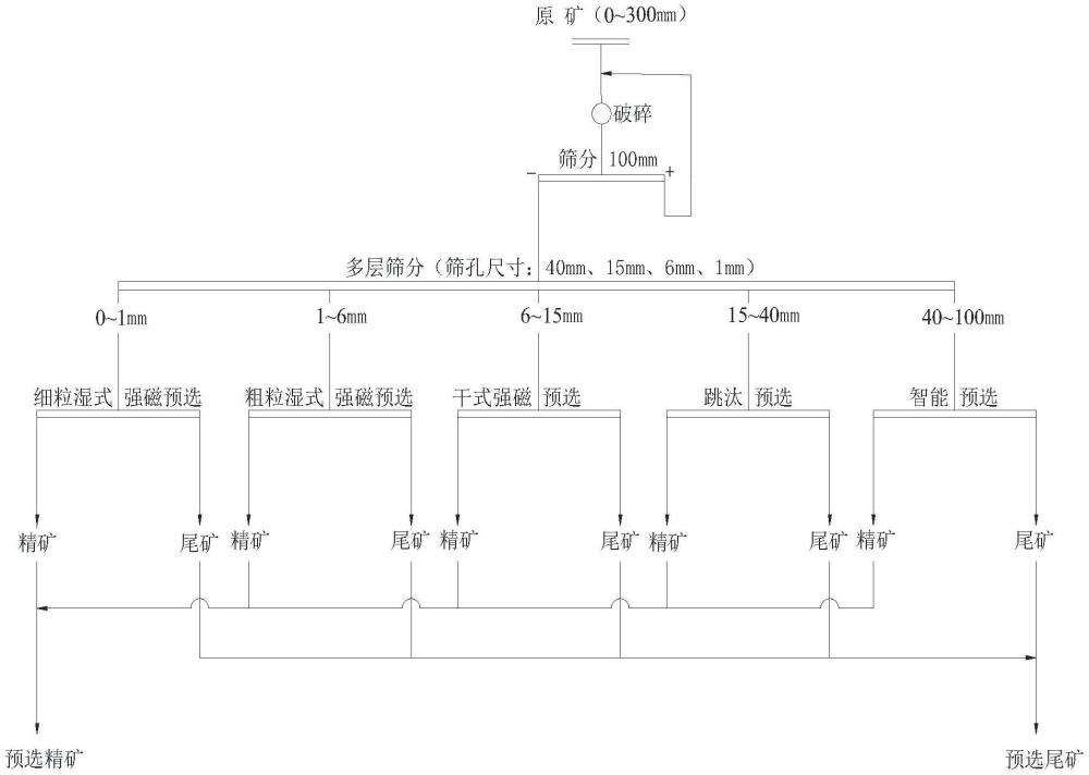 一种弱磁性难选铁矿石精细分级组合预选的方法与流程