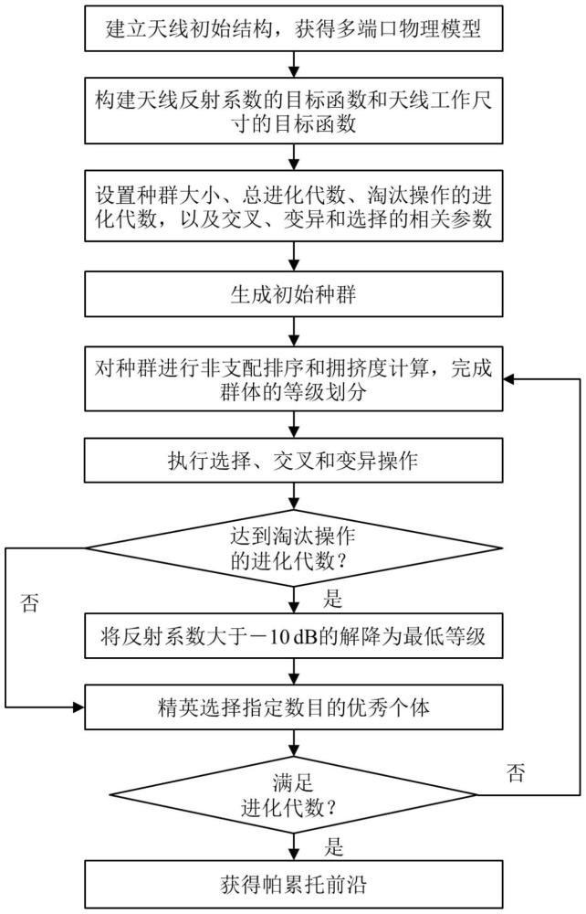 应用于天线设计的限制多目标优化方法