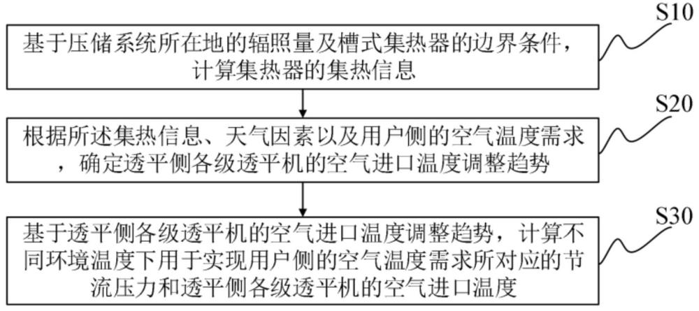 分布式压缩空气储能系统多能综合利用的运行控制方法与流程