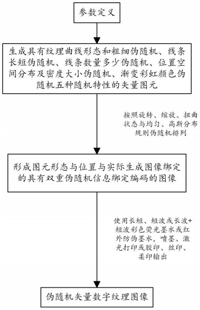 伪随机矢量数字纹理图像、生成与检测方法