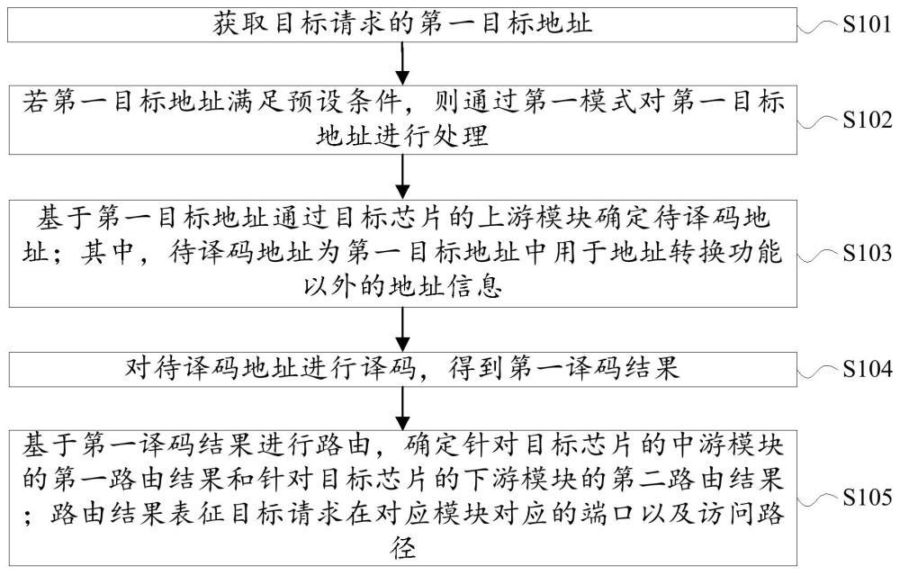 地址译码路由方法、装置、电子设备及存储介质与流程