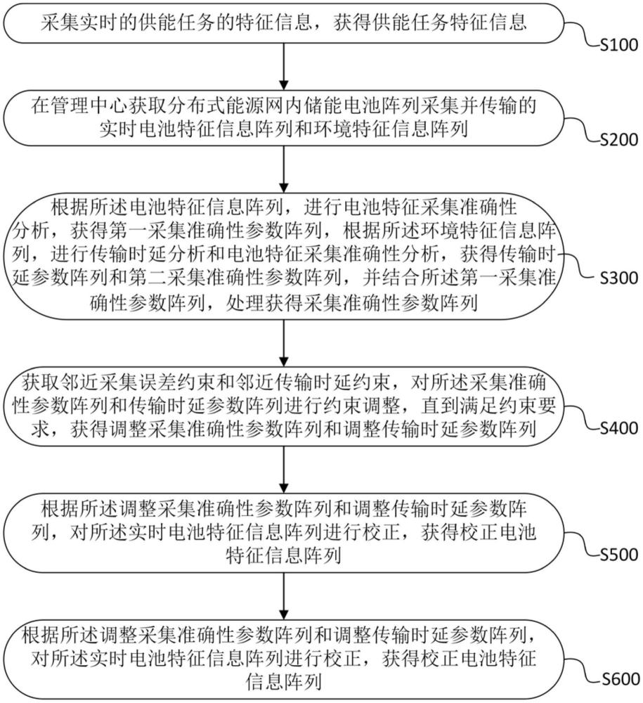 分布式能源网储能电池管理方法及系统与流程