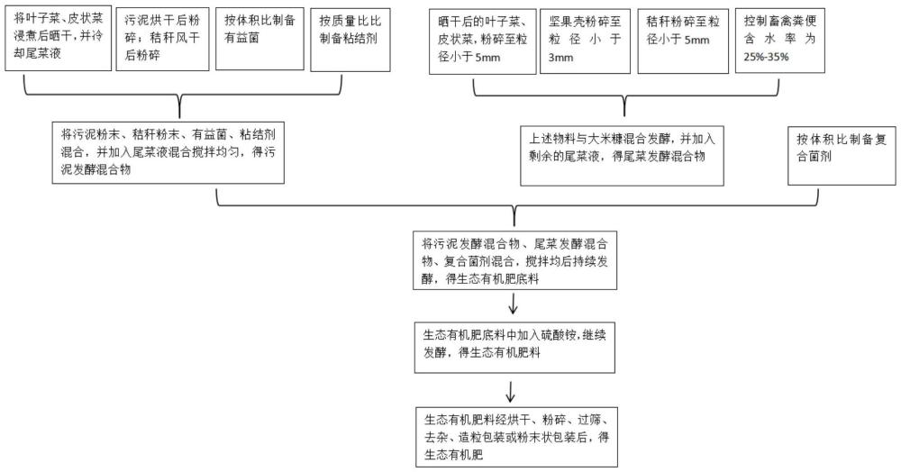 一种尾菜、污泥、菌剂耦合制备的生态有机肥及制备方法及应用与流程