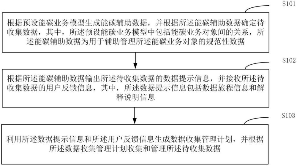 一种能碳数据管理方法、装置、设备及存储介质与流程