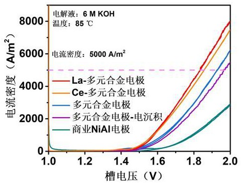 含有稀土元素的多元合金催化剂、电极及其制备与应用