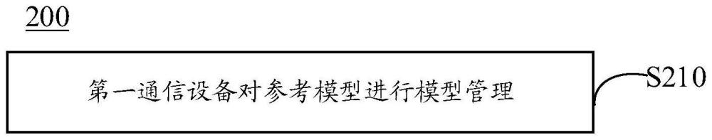 模型管理方法、装置及通信设备与流程