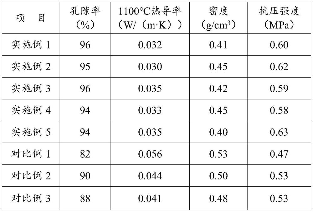 一种耐高温隔热气凝胶及其制备方法与流程