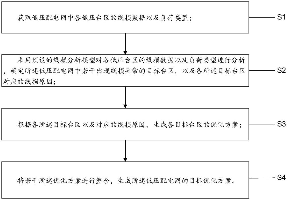 一种基于线损数据的低压配电网优化方法、装置、终端设备及存储介质与流程