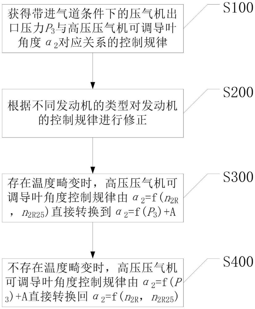 一种吸入燃气时高压压气机可调导叶控制的方法与流程