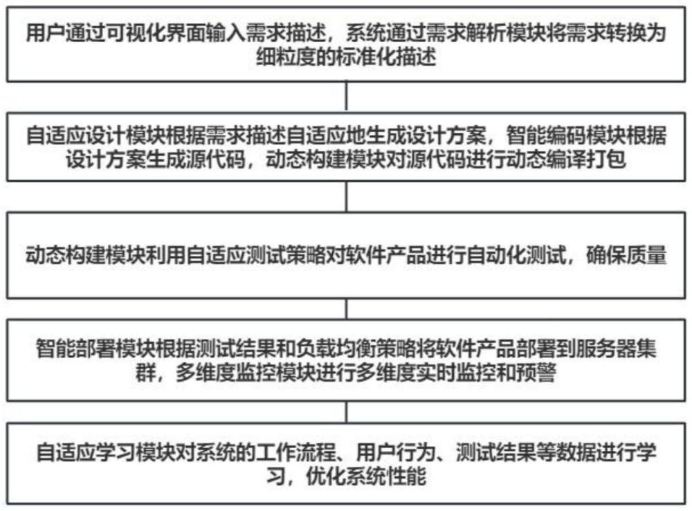 基于人工智能的低代码平台自动化构建与部署系统的制作方法