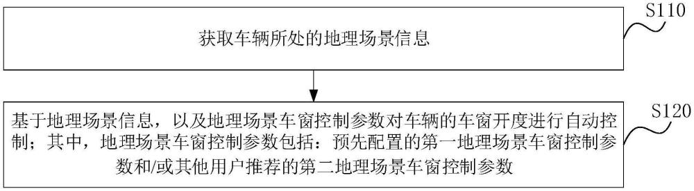 一种车辆车窗自动控制方法、系统、车辆、介质和产品与流程