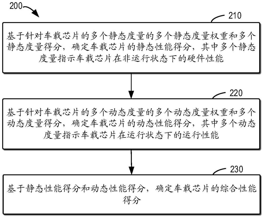 用于车载芯片的性能评估方法、设备、介质和程序产品与流程