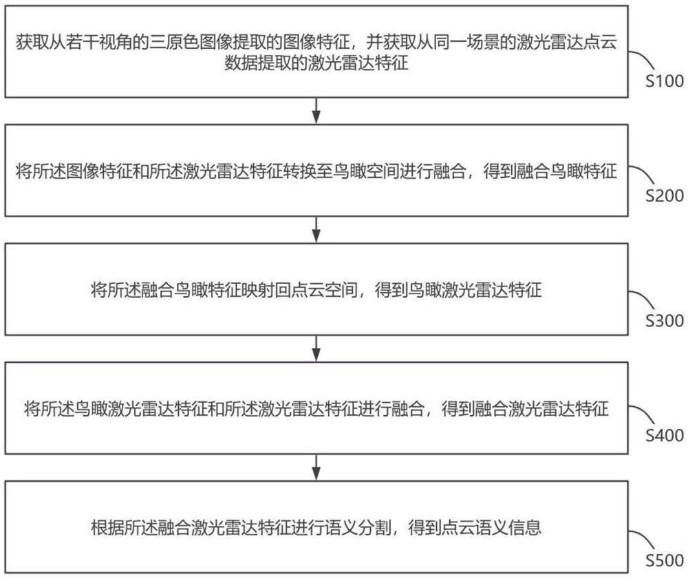 基于视觉特征融合的点云去噪和分割方法及相关设备与流程