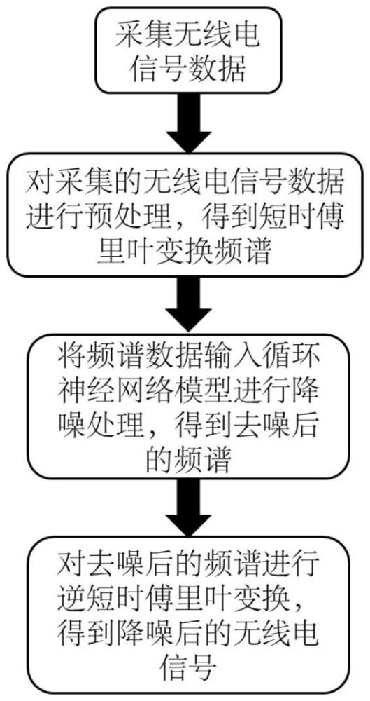 一种基于循环神经网络的复杂环境无线电通信干扰降噪方法与流程