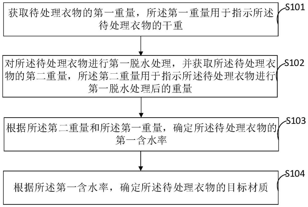 衣物材质确定方法、装置、设备和计算机存储介质与流程