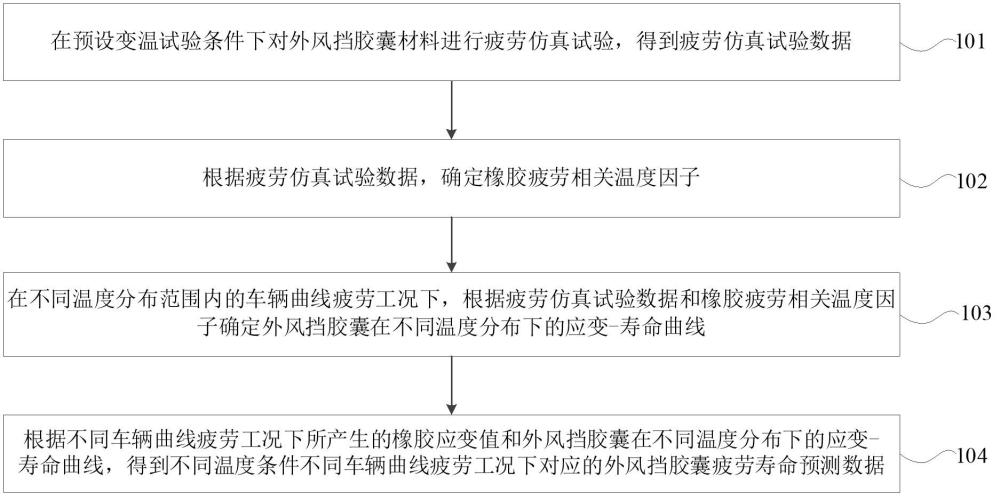 车辆外风挡胶囊疲劳寿命预测方法及系统与流程