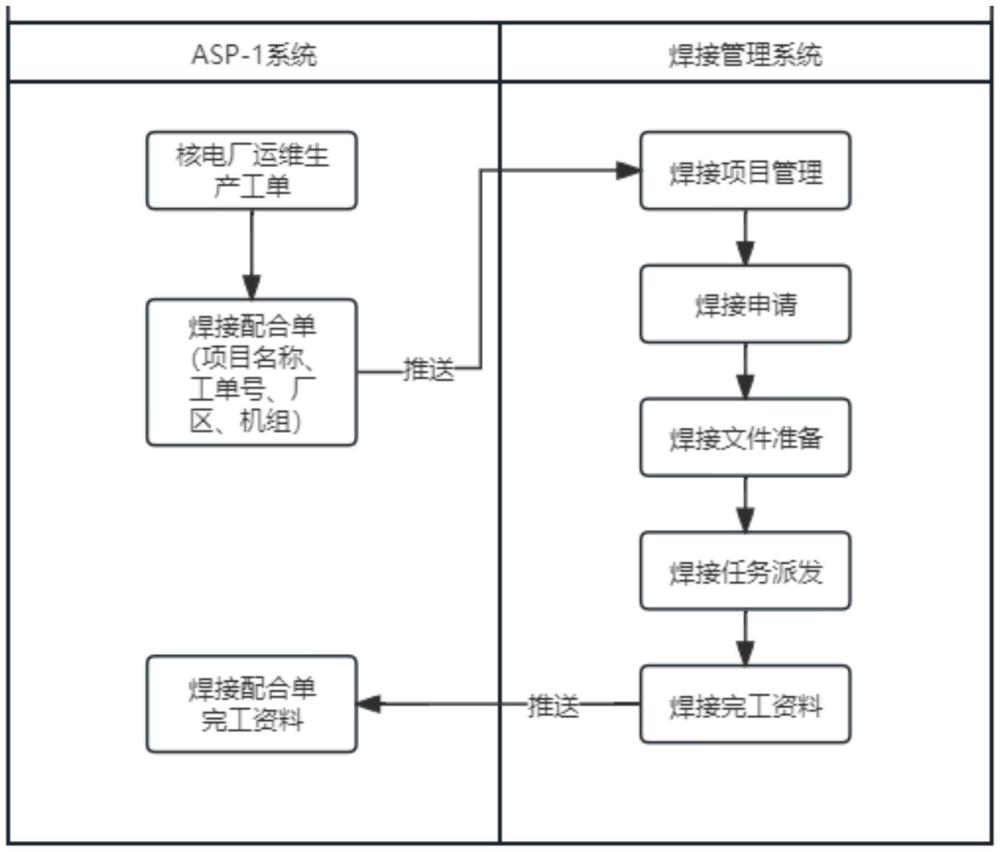 基于核电安全生产管理平台的焊接工单派发方法与流程