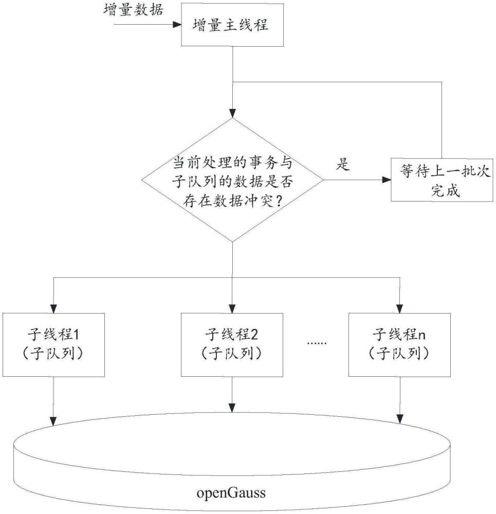 一种并行同步增量数据的方法和系统与流程