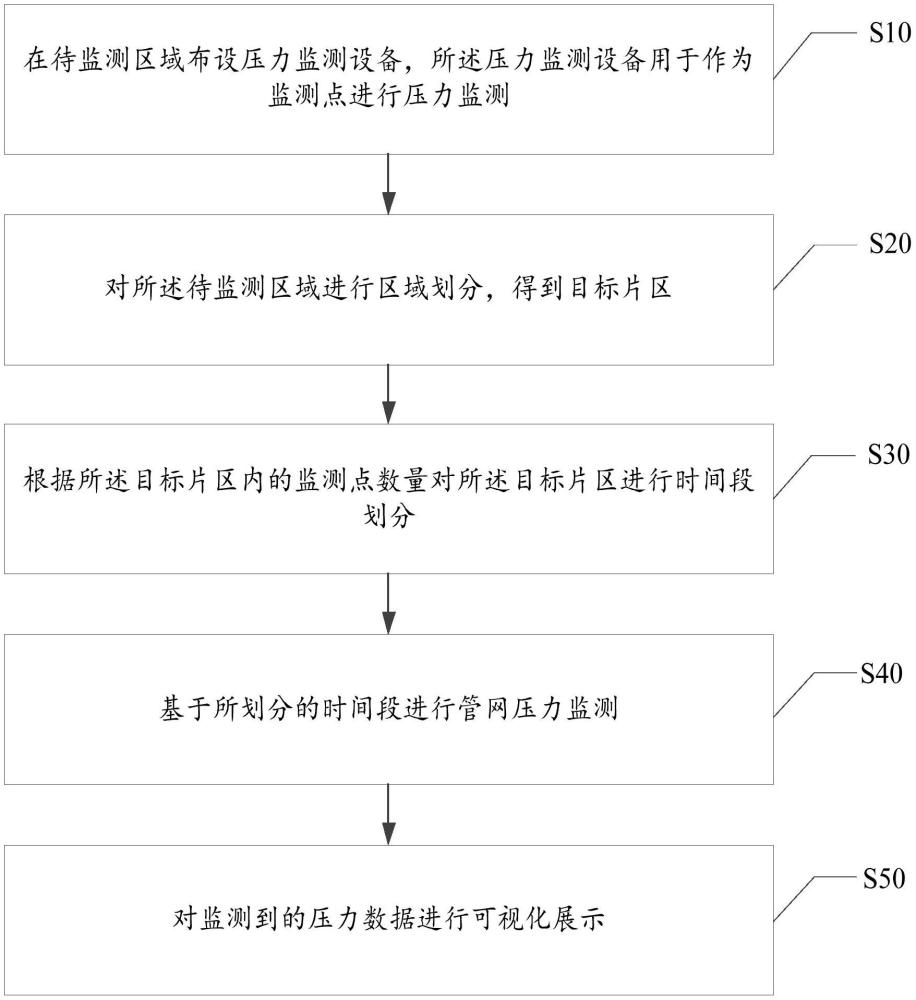 管网压力监测方法、装置、设备及存储介质与流程