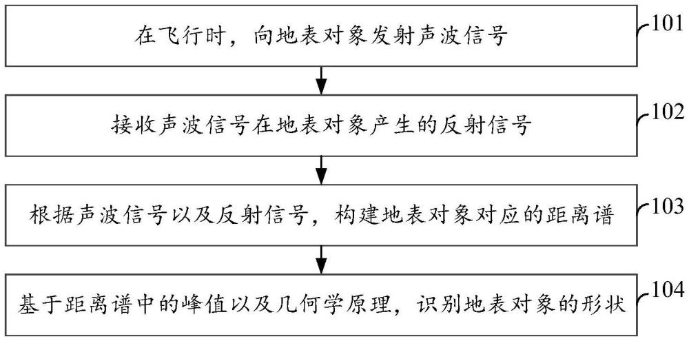 地表对象识别方法、装置、电子设备以及存储介质与流程