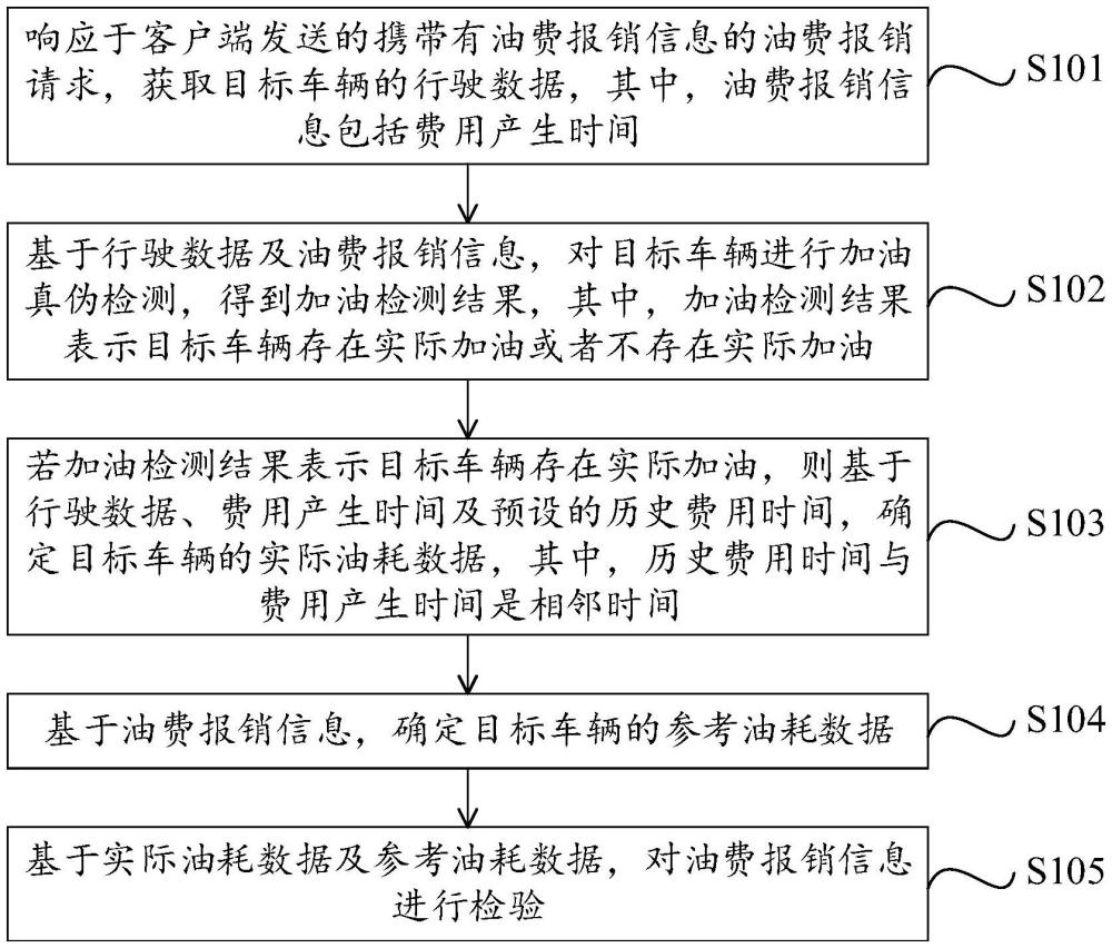 车辆油费检验方法和装置、电子设备及存储介质与流程