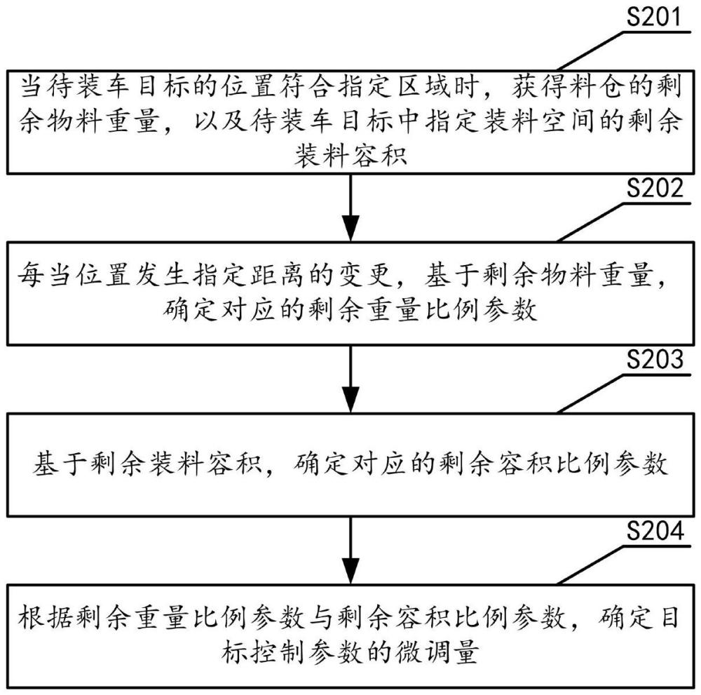 物料装车控制方法及装置与流程