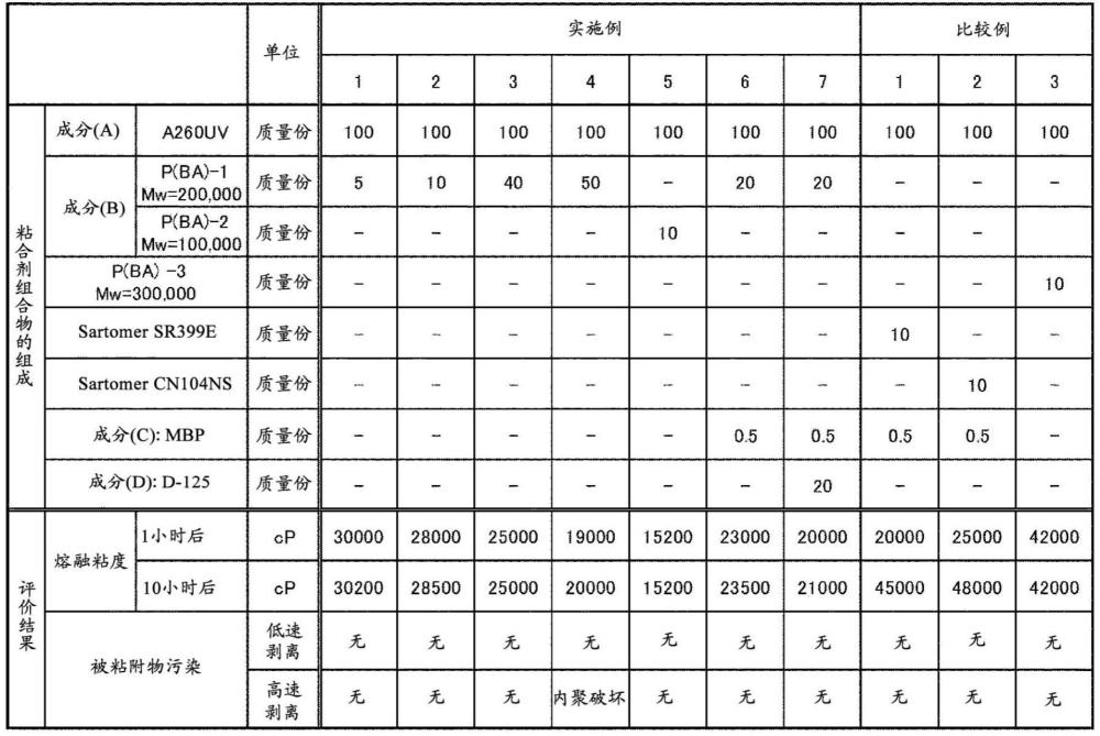 能量射线交联性粘合剂组合物、交联粘合剂及粘合片、以及它们的制造方法与流程