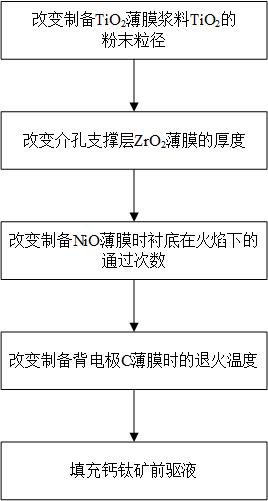 一种精确调控碳基介孔钙钛矿太阳能电池钙钛矿在各介孔层填充生长的方法