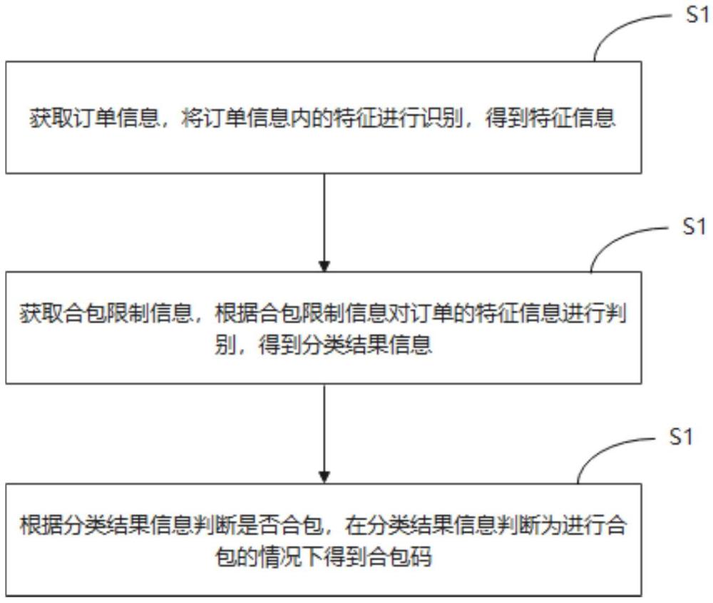 一种订单合包方法、系统、设备及介质与流程