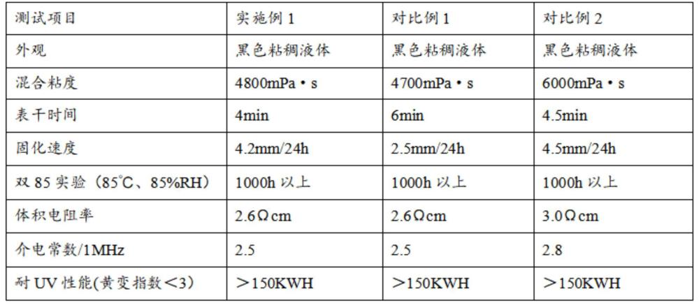 一种双组分有机硅灌封绝缘胶及其制备、使用方法与应用与流程