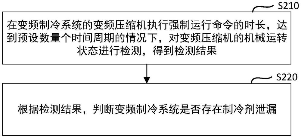 用于变频制冷系统的制冷剂泄漏检测方法和变频控制器与流程