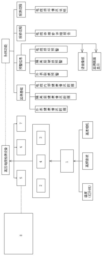 在线监测高压电缆绝缘老化及破坏机理实验方法及系统与流程