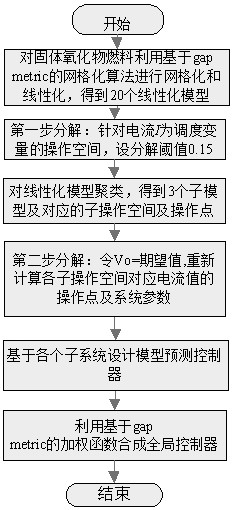 一种基于gapmetric的固体氧化物燃料电池控制方法