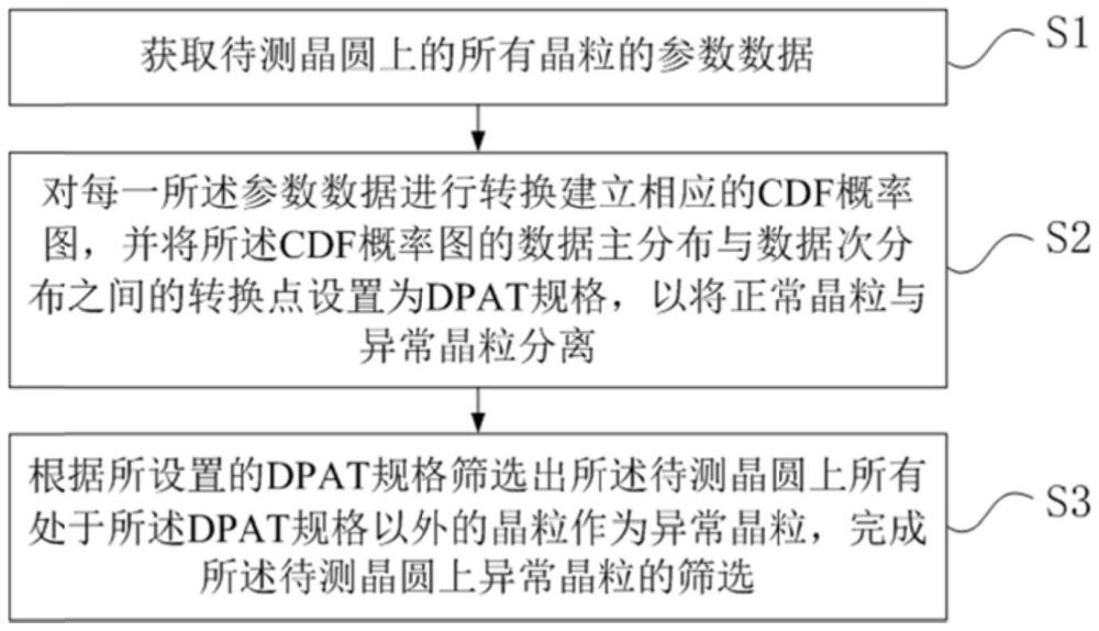 晶圆上异常晶粒的筛选方法及系统、计算机程序产品及装置与流程