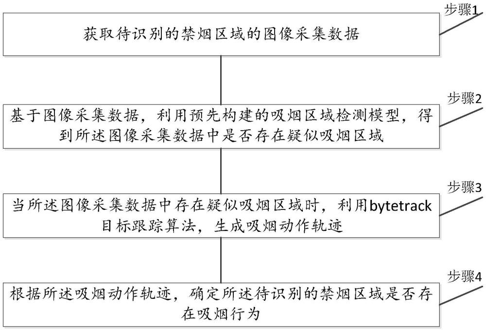 一种基于深度学习的吸烟检测方法和系统与流程