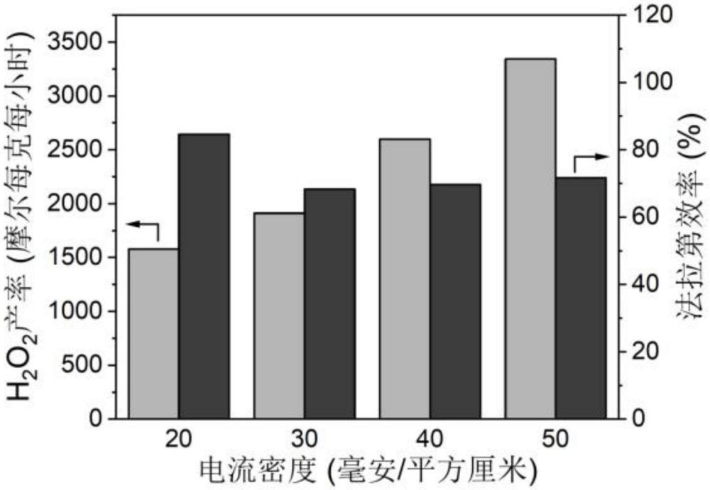 一种可控氮掺杂的电催化氧还原合成H2O2的催化材料的制备及应用