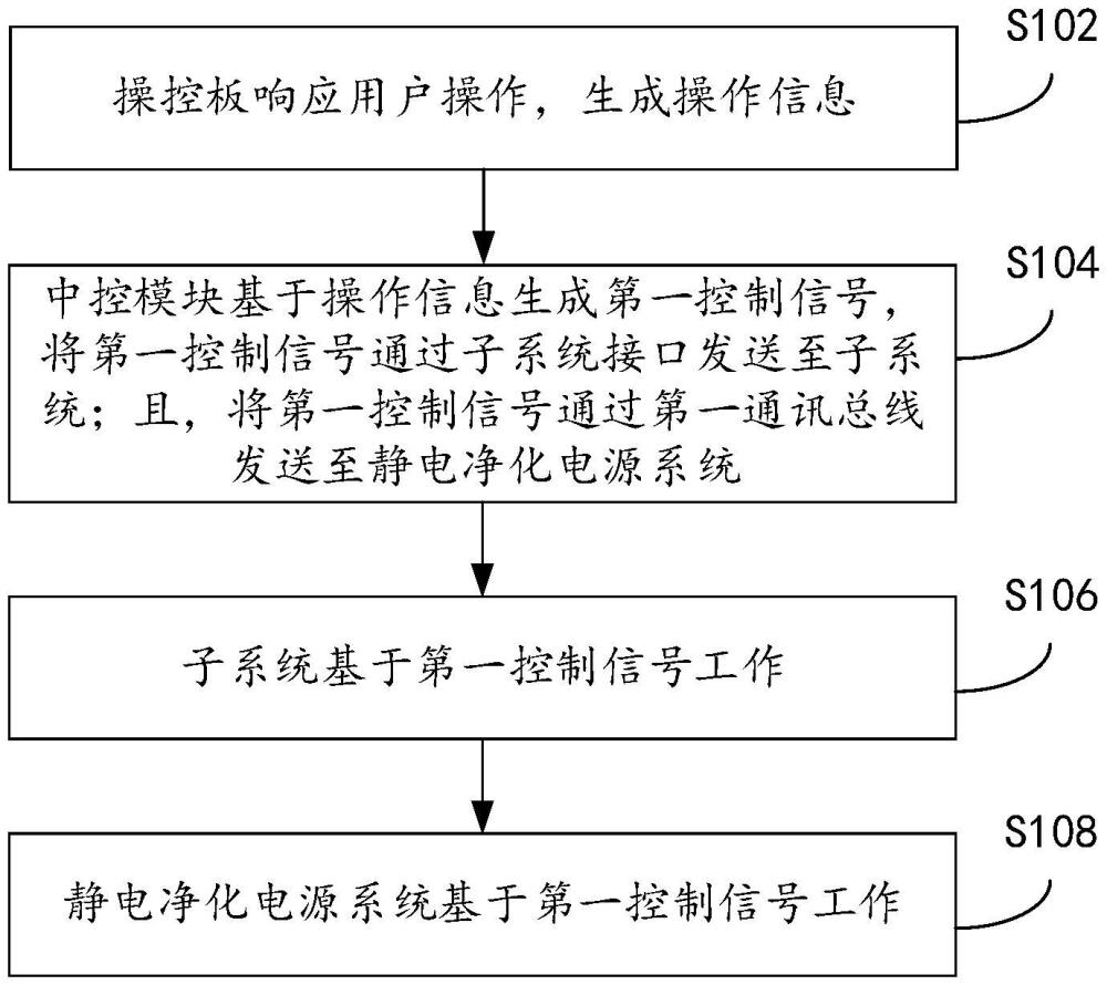 排烟净化系统的控制方法和排烟净化系统与流程