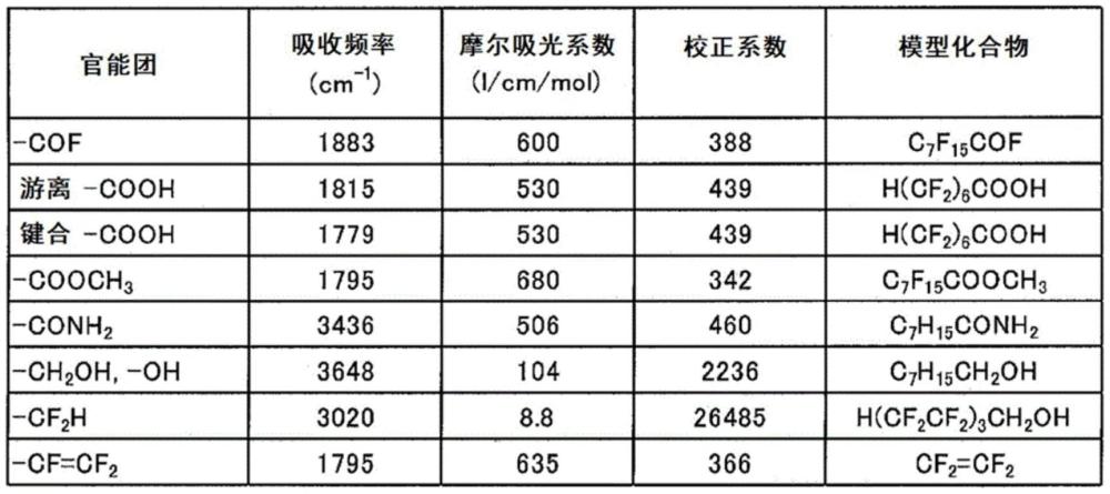 含氟共聚物的制作方法