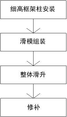 一种带预制系梁矩形细高框架柱的滑模施工方法与流程