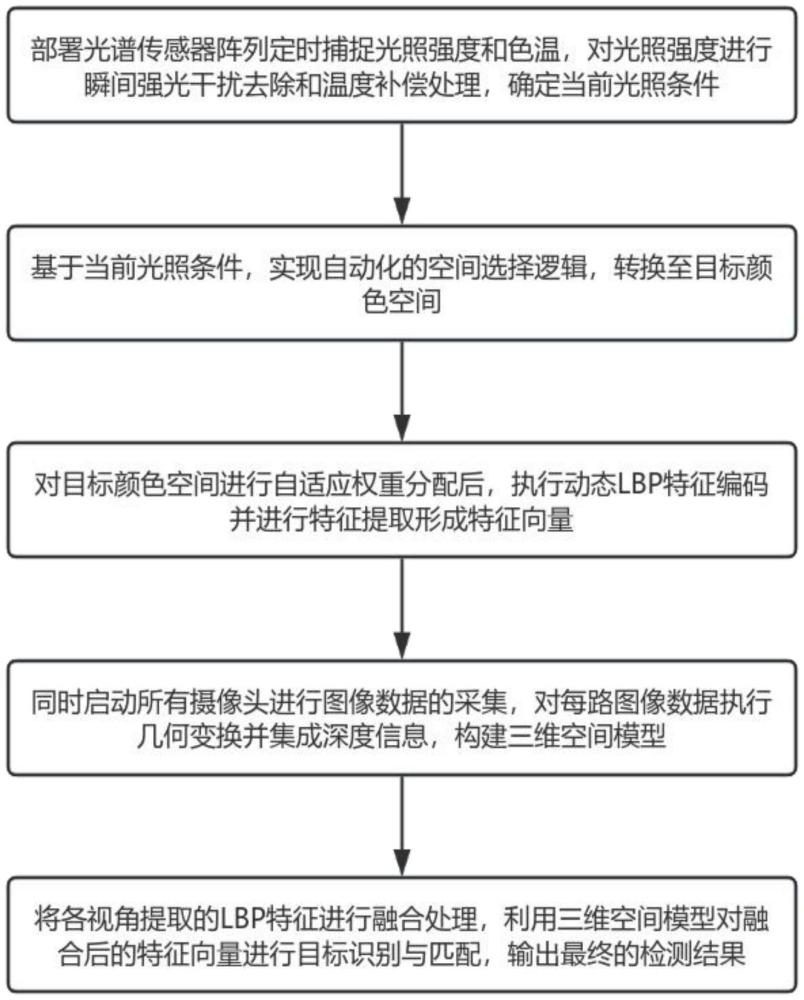 一种基于局部二值模式的人工智能视觉检测方法及系统与流程