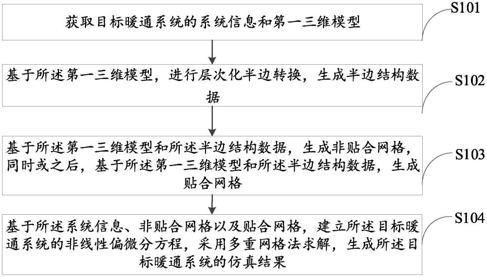 基于多重网格法的暖通气流组织加速迭代仿真方法与流程