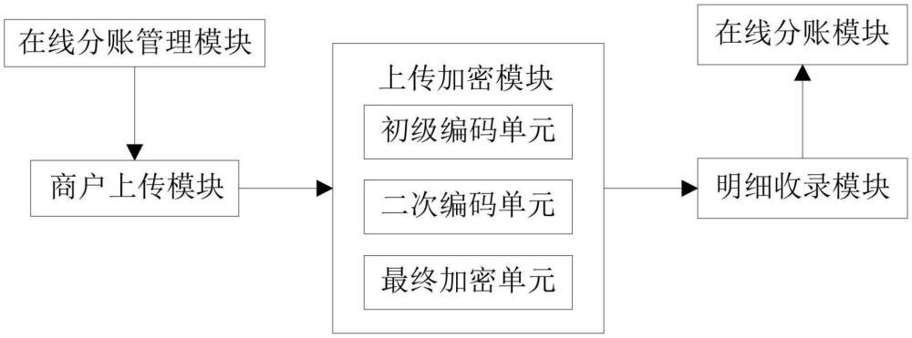 一种线下商户收银在线分账管理方法、系统及存储介质与流程