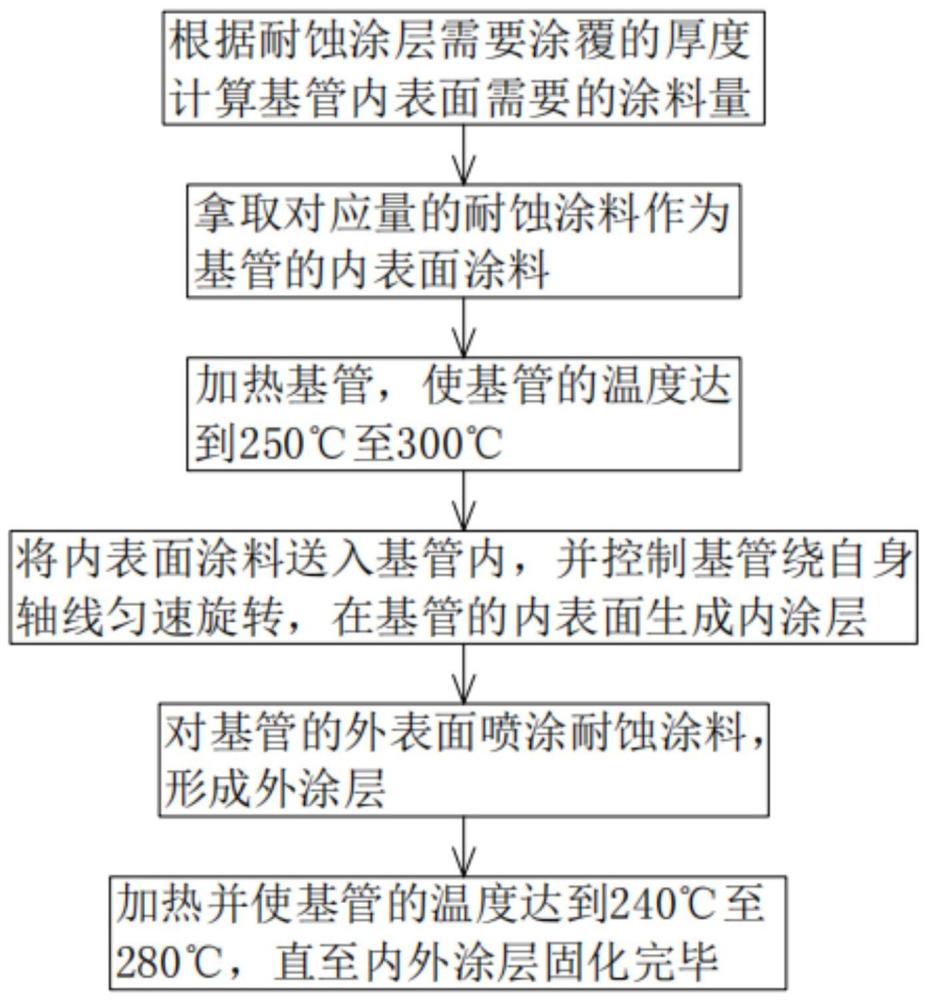 一种耐蚀涂料、耐蚀油管及该耐蚀油管的加工方法与流程